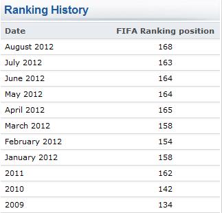 Decoding the Indian football team ranking over the years